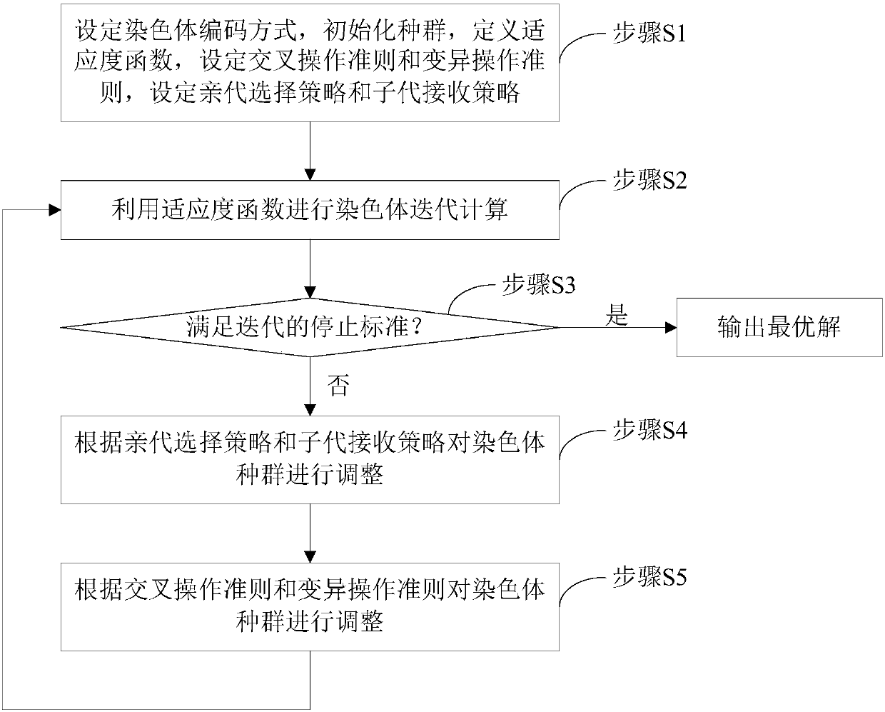 Integrated scheduling method for key loading and unloading resources of automatic container terminal