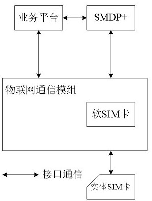 Communication switching method, device, and Internet of Things communication module