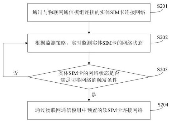 Communication switching method, device, and Internet of Things communication module