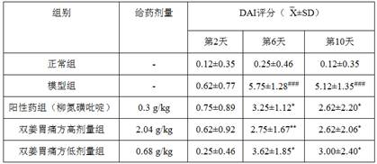 Application of Shuangjiang Weitong Recipe in the preparation of medicaments for the treatment of inflammatory bowel disease