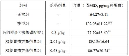 Application of Shuangjiang Weitong Recipe in the preparation of medicaments for the treatment of inflammatory bowel disease