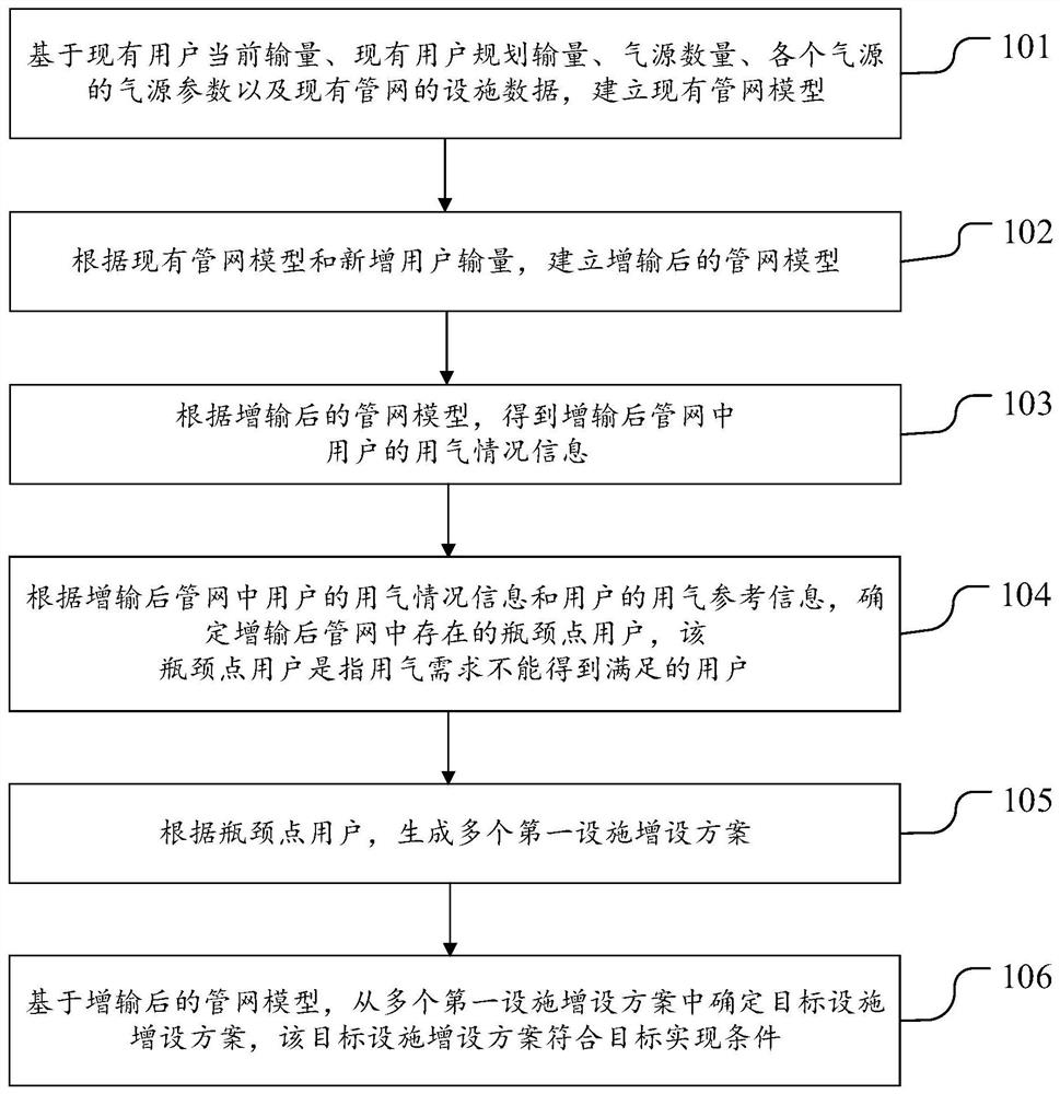 Method and device for determining facility addition scheme of natural gas pipeline network