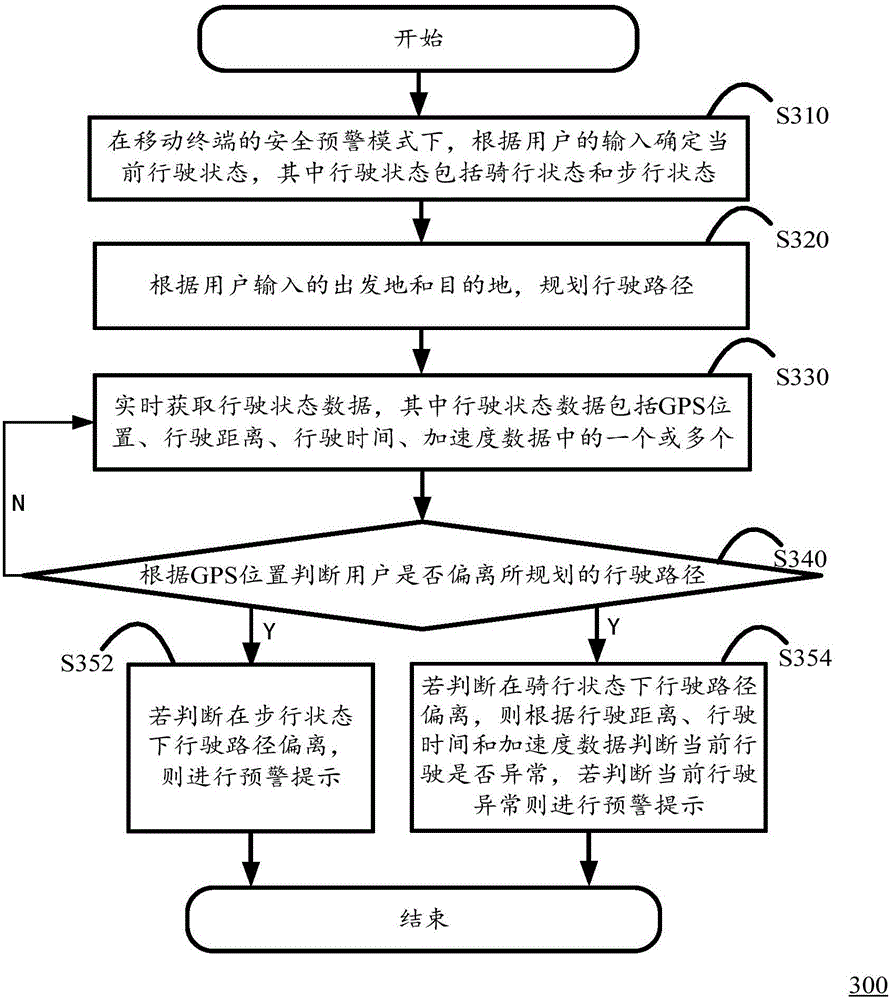 Safety early warning method, apparatus, and system based on mobile terminal