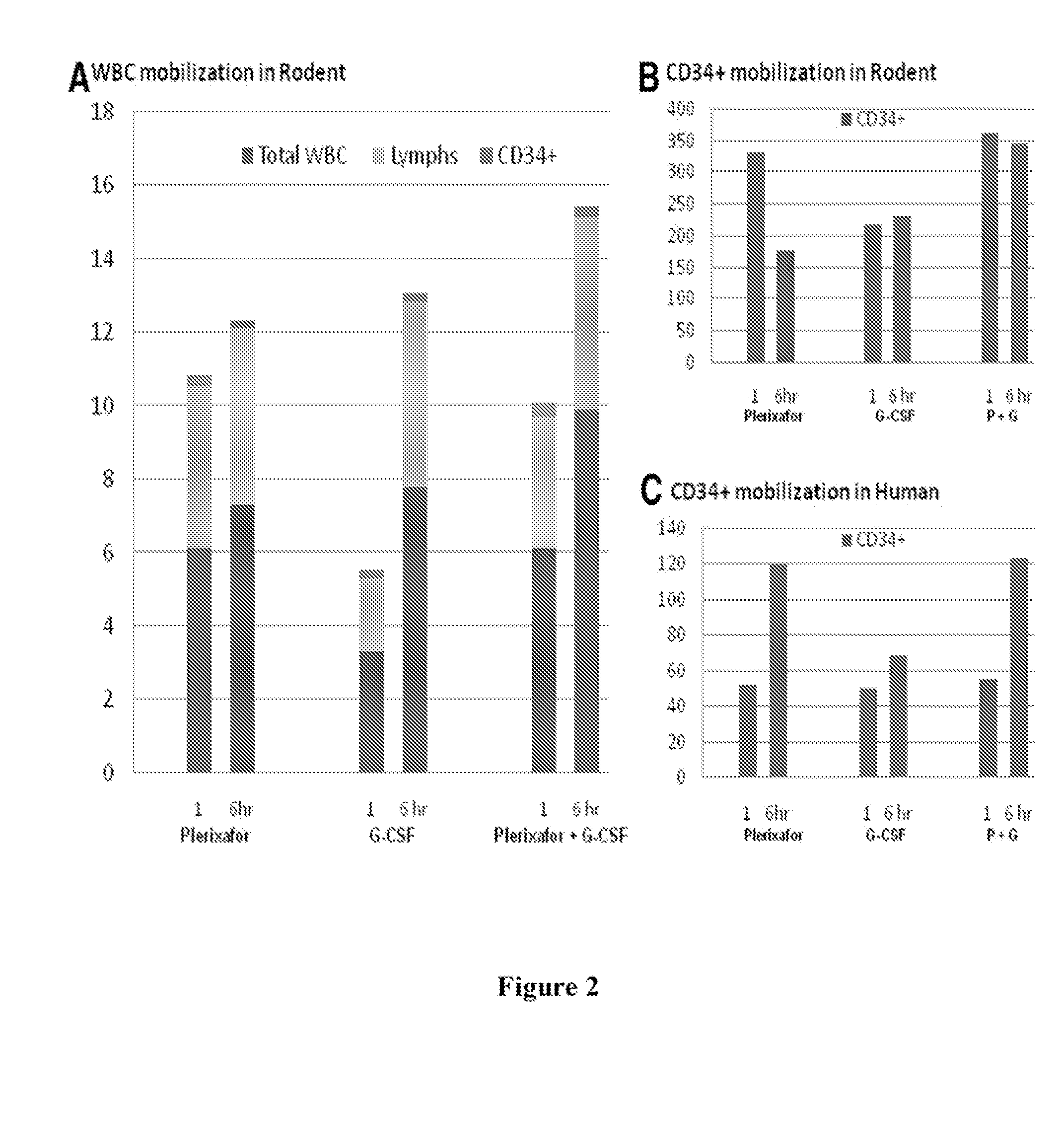 Methods of treatment using stem cell mobilizers