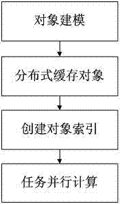 Objectification parallel computing method and system for information system performance improvement