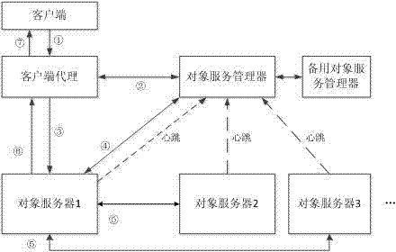 Objectification parallel computing method and system for information system performance improvement