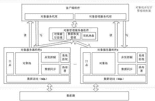 Objectification parallel computing method and system for information system performance improvement