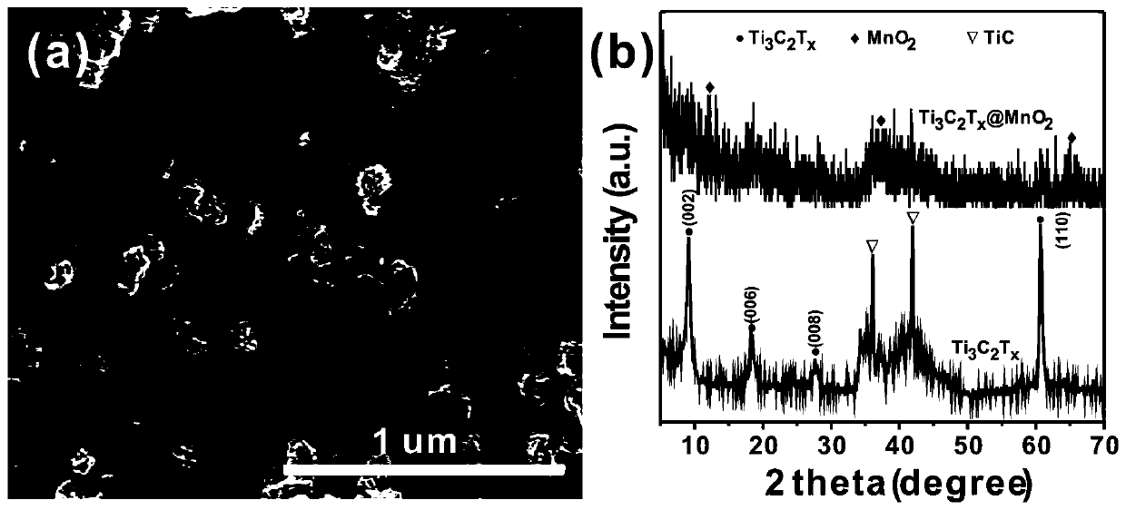 A kind of rice granular manganese dioxide/titanium carbide composite material and its preparation method