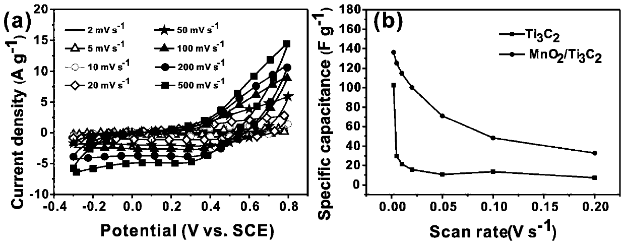 A kind of rice granular manganese dioxide/titanium carbide composite material and its preparation method