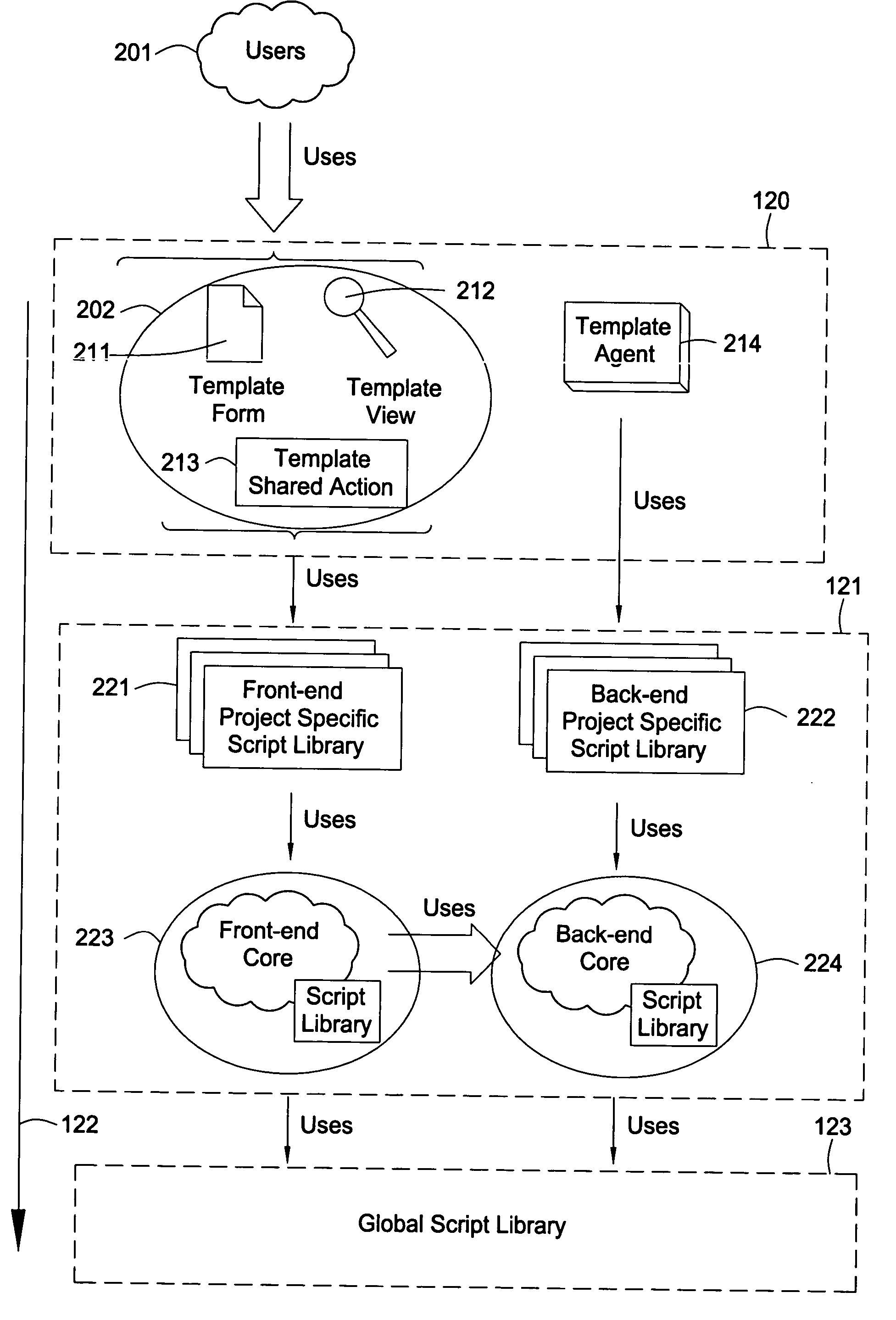 Standard application development template