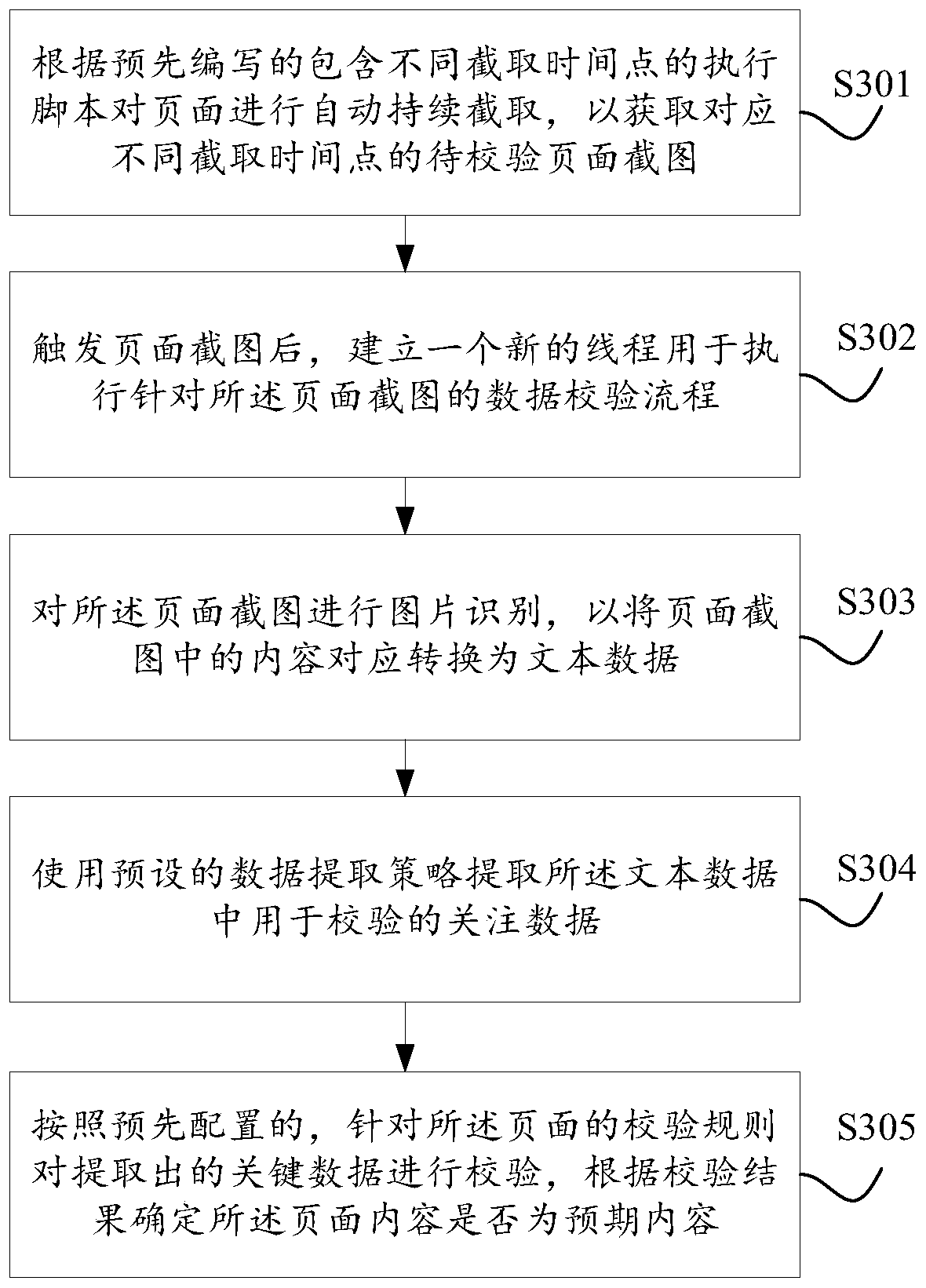 An automatic page data verification method and device