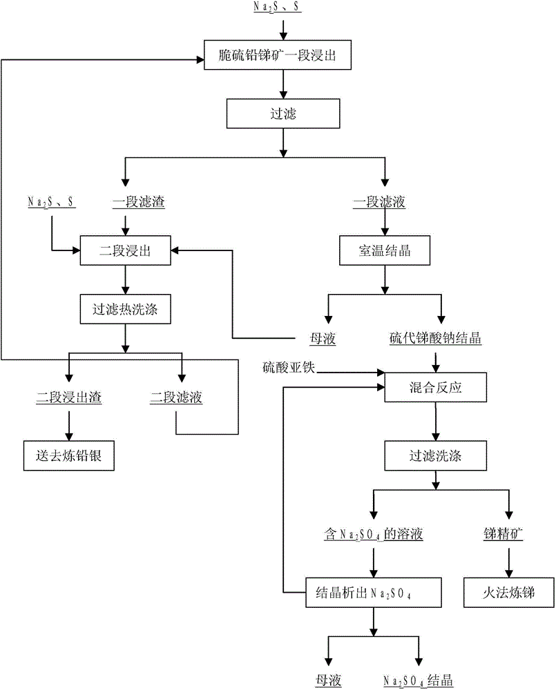 Method for separating lead and antimony from jamesonite