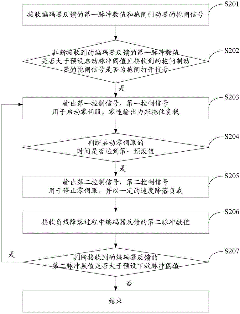 Protection method and system for lifting device band-brake failure
