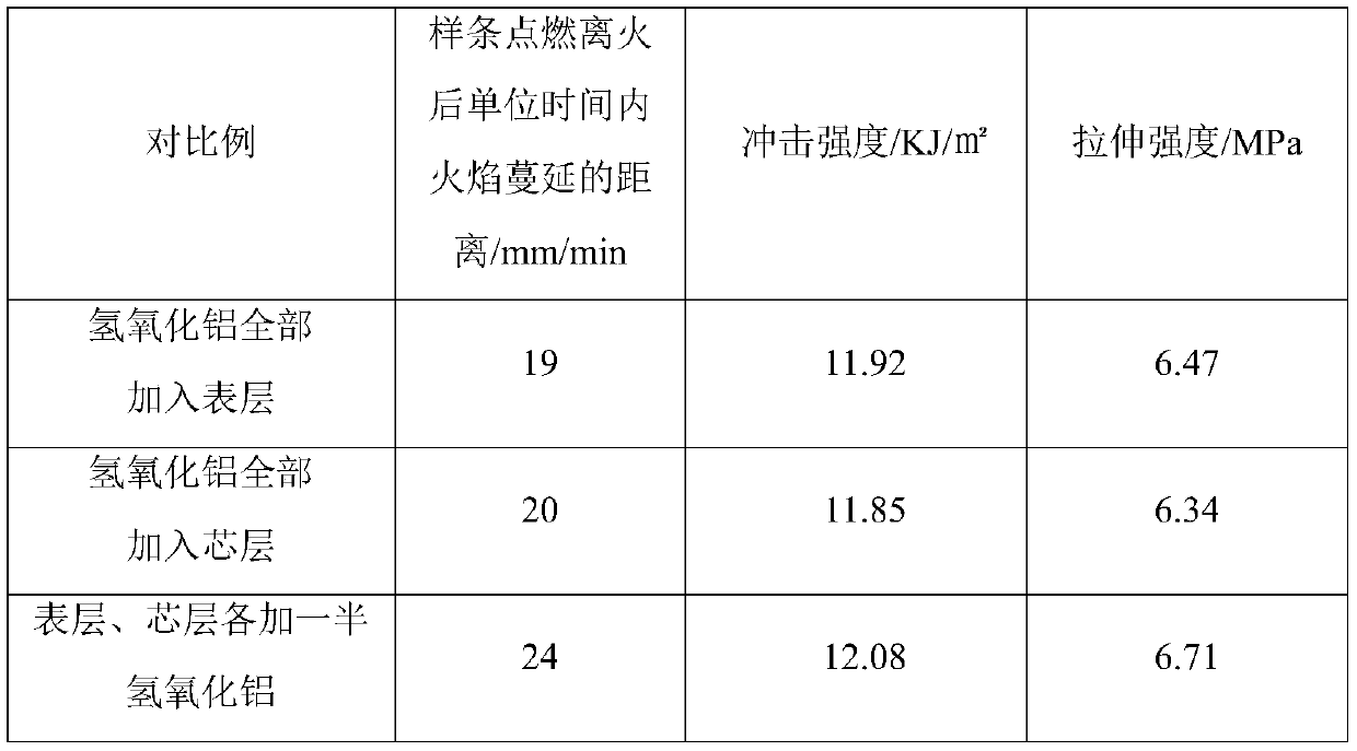 A kind of flame-retardant hemp fiber/thermoplastic polymer composite board and preparation method thereof