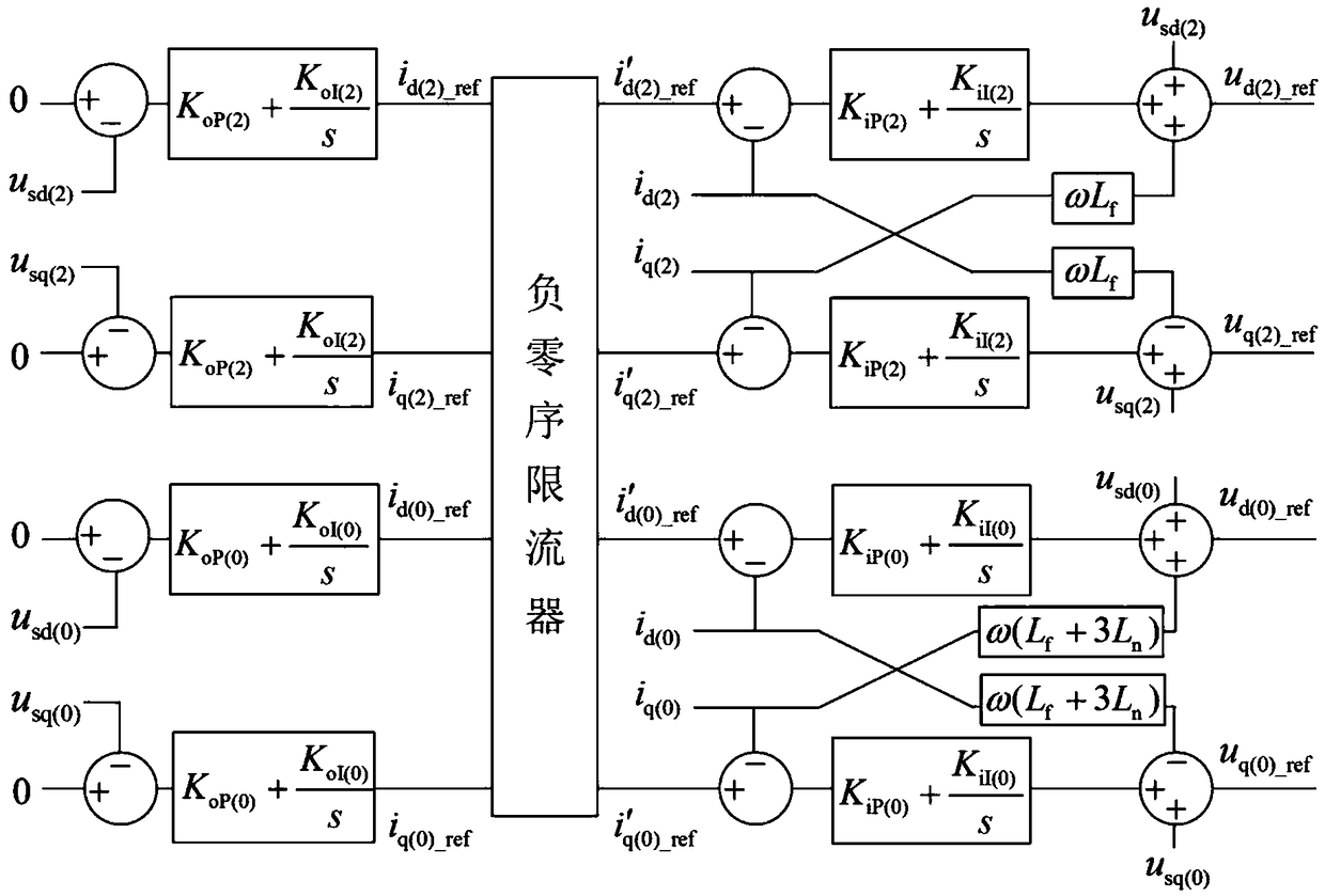 Control method of three-phase four-leg grid-connected inverter with adaptive current limiting function