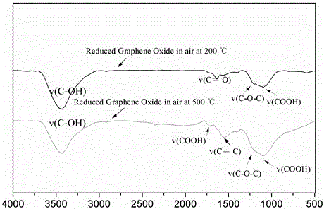 Preparation method for high-specific-capacitance graphene/high-surface-activated carbon composite material