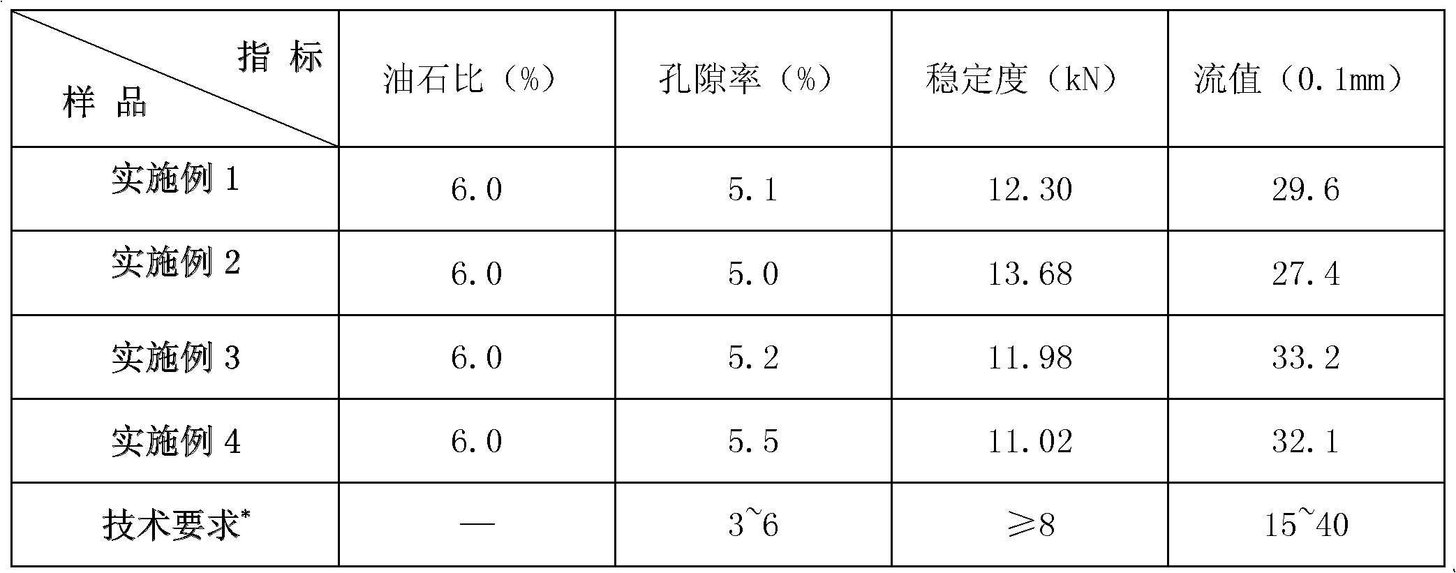 High-concentration rubber powder modified asphalt mixture and preparation method thereof