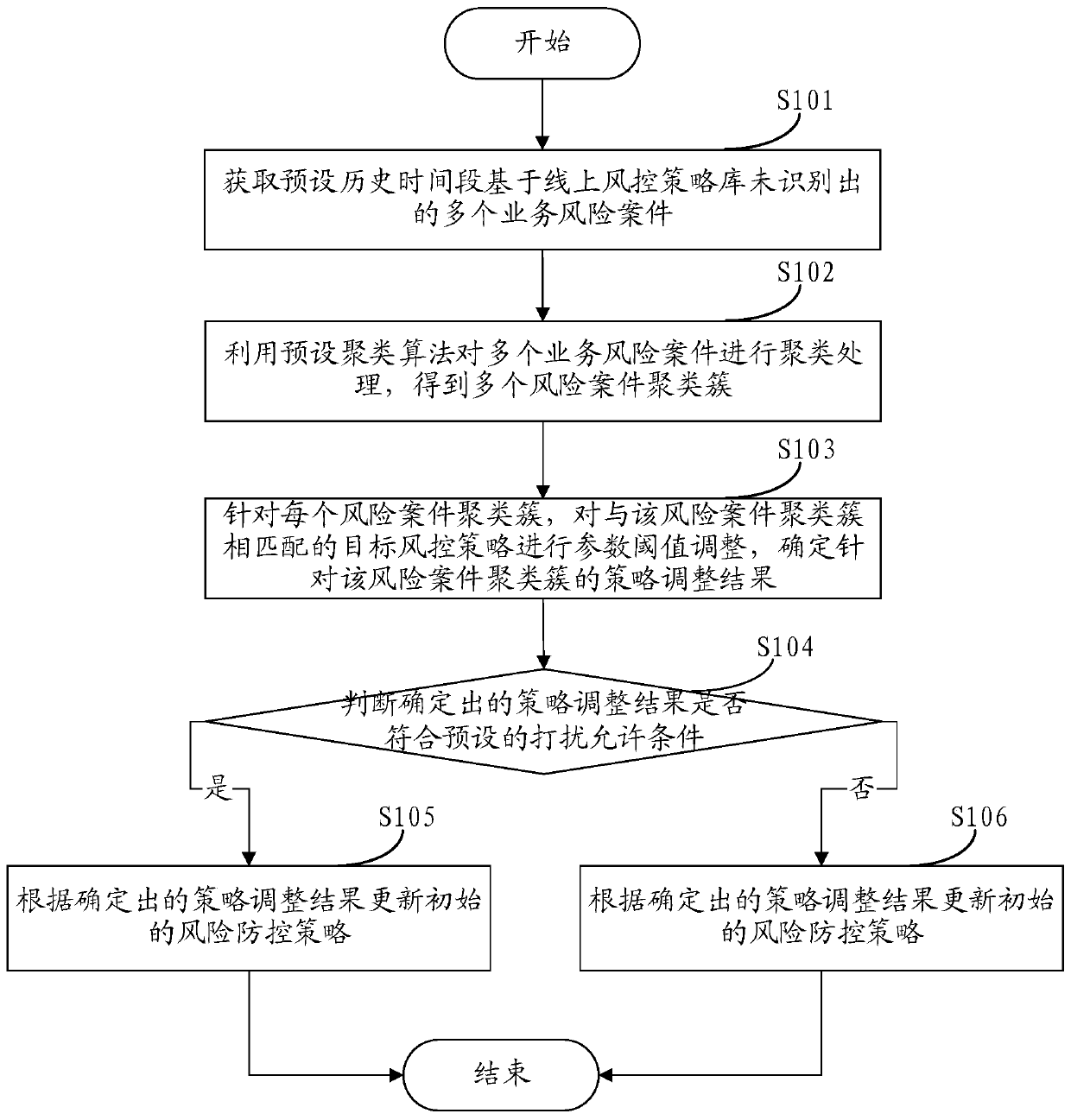 Risk prevention and control strategy updating method and device