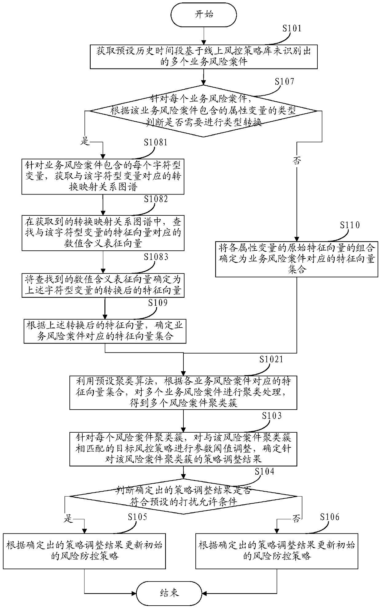 Risk prevention and control strategy updating method and device