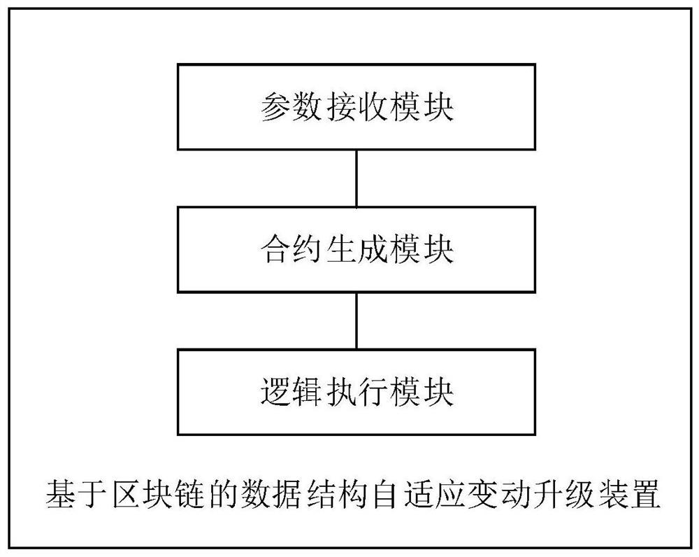 Block chain-based data structure adaptive change upgrading method and device, equipment and product