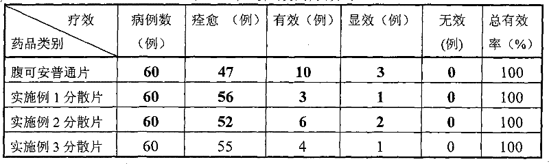 Fukean dispersible tablet and preparation method thereof