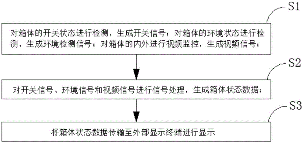 Special intelligent submission box and operating method