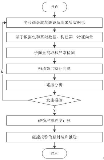 A car collision detection method based on the Internet of Vehicles platform