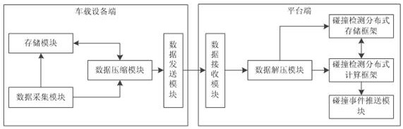 A car collision detection method based on the Internet of Vehicles platform