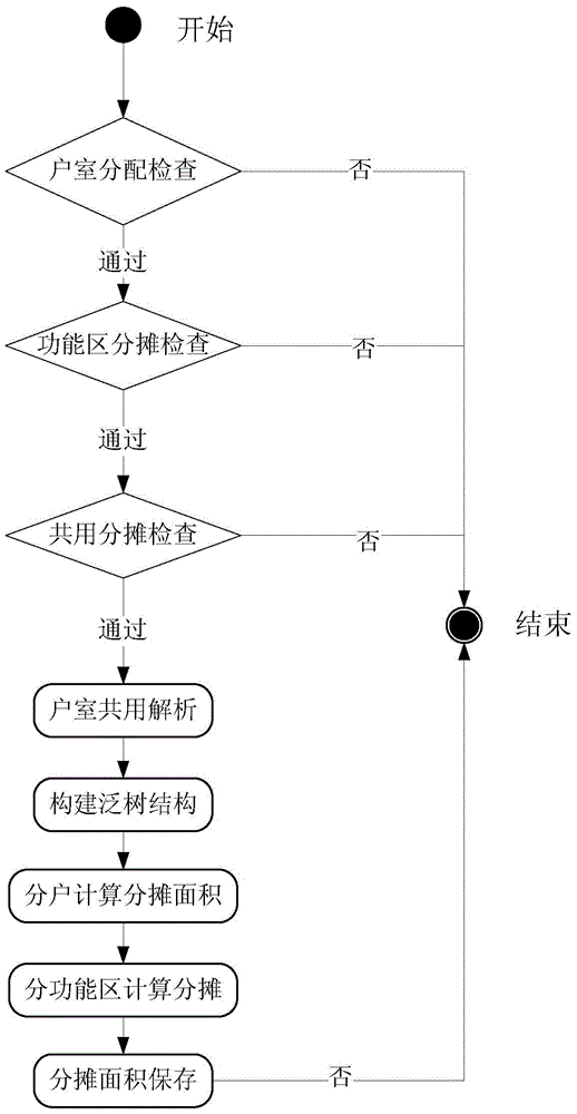 Hierarchical household graph management system based on pan-tree apportionment model