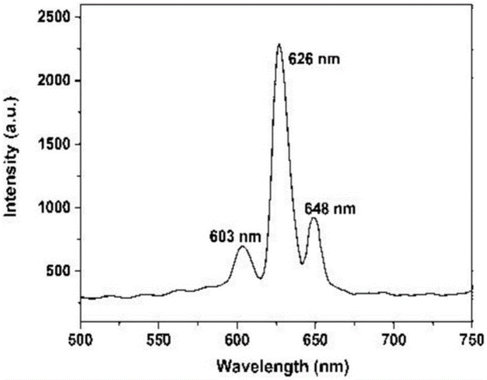 Preparation method of MxSr(1-x)TiO3:Eu3+ high-purity red fluorescent powder used for high-color-gamut LEDs