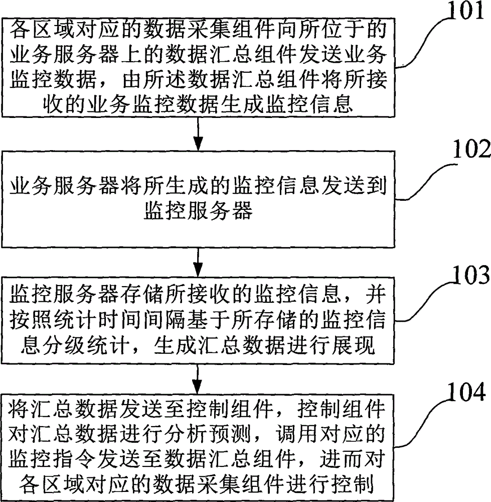 Method and device for monitoring business server