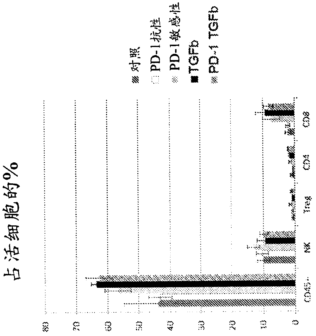 Treatment of cancer using inhibitors of tgf-beta and pd-1
