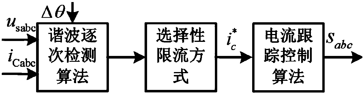 A fault tolerant control method for medium voltage CS-APF based on selective current limiting