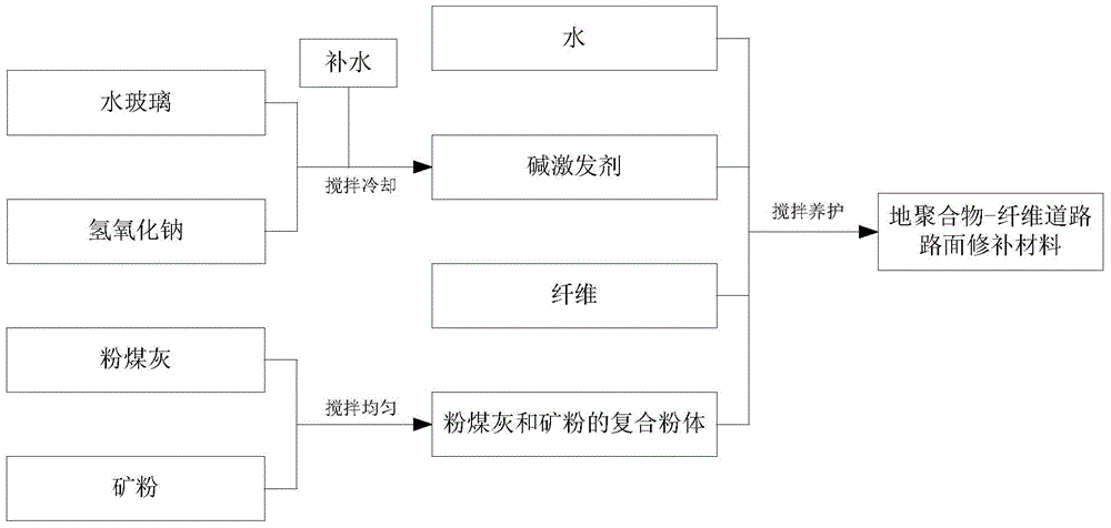 Geopolymer-fiber road pavement mending material and preparation method thereof