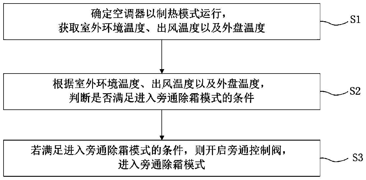 Air conditioner heating and defrosting control method and device and air conditioner