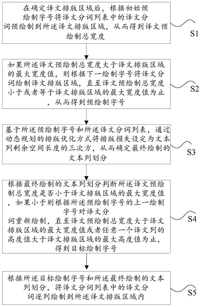 Dynamic planning-based adaptive cartoon typesetting method and device