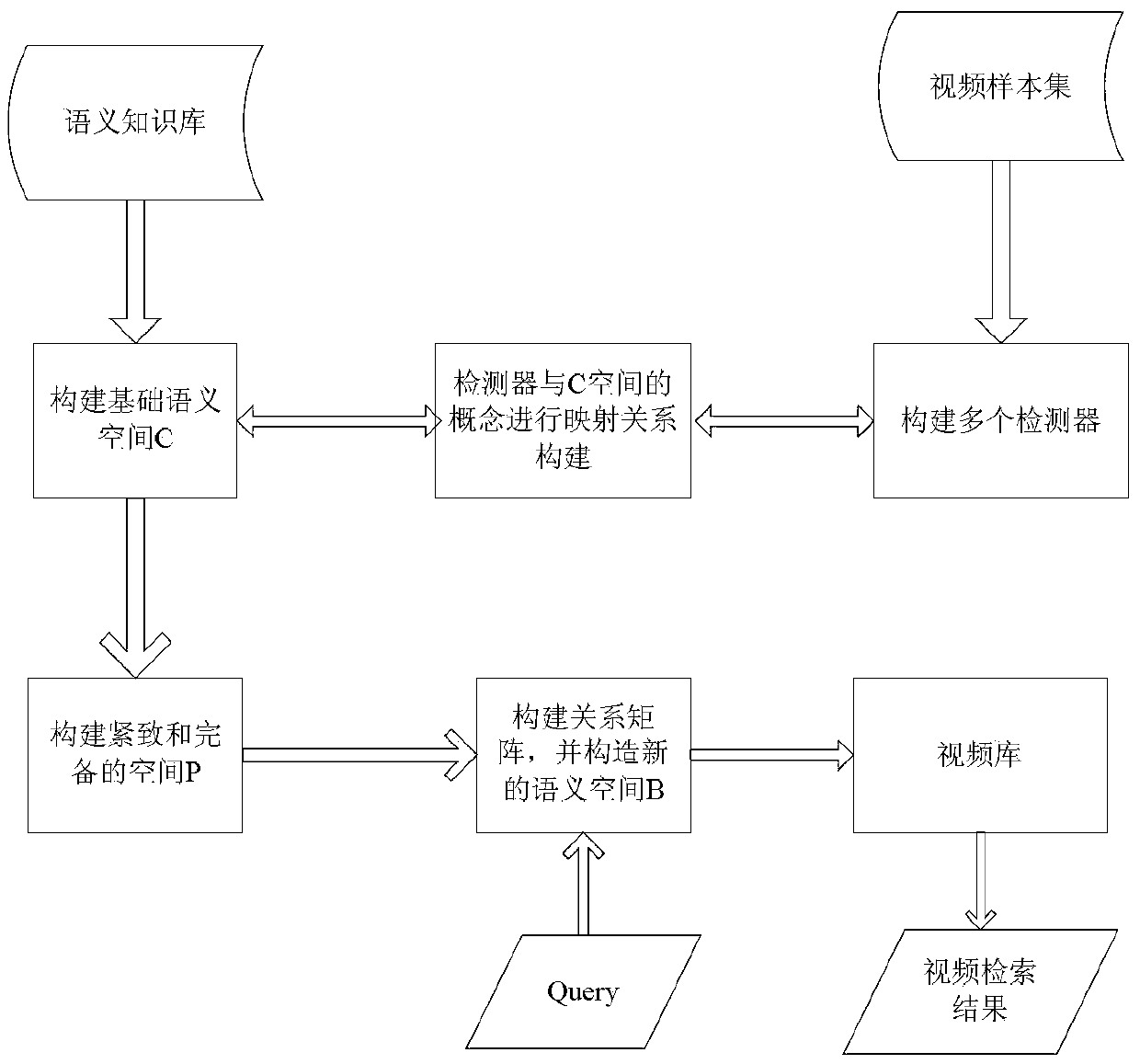 Video Retrieval Method Based on Novel Semantic Space