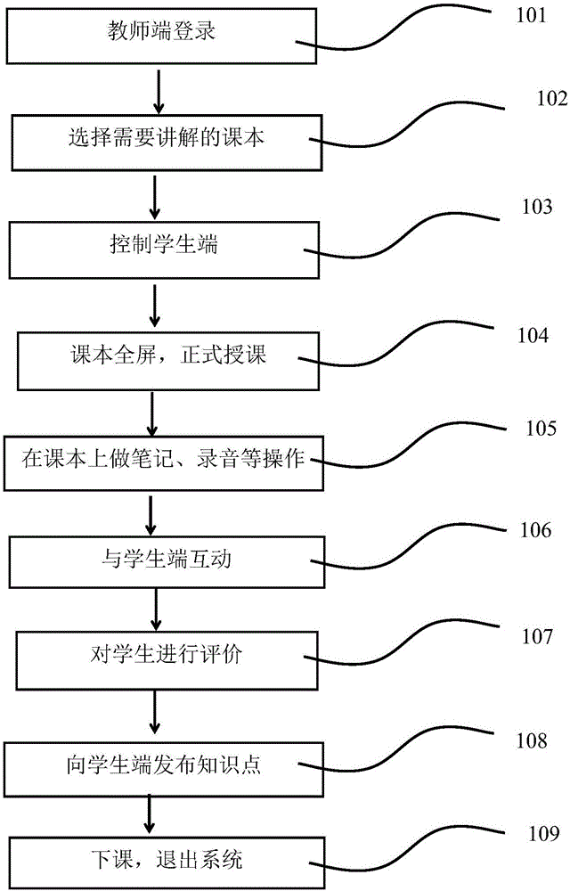 Interaction method and interaction system based on mobile classroom