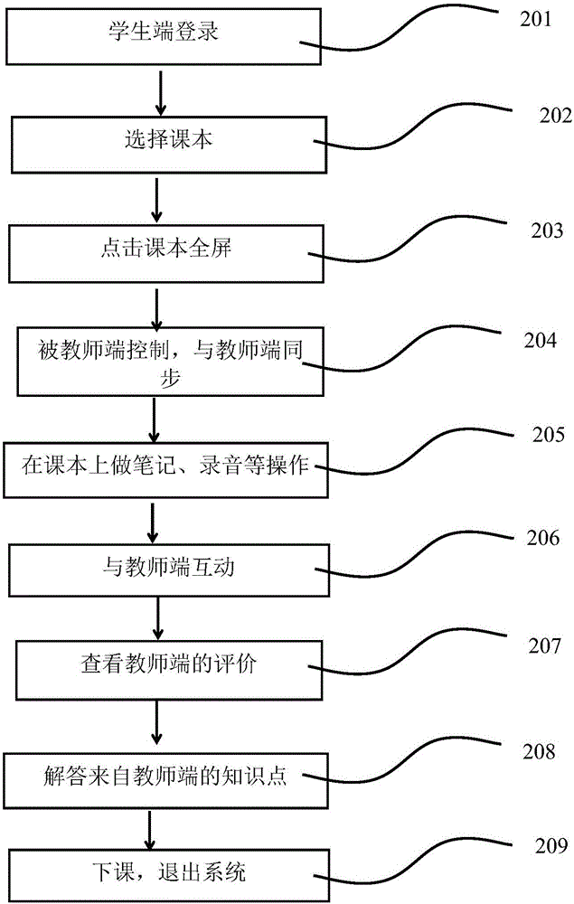 Interaction method and interaction system based on mobile classroom