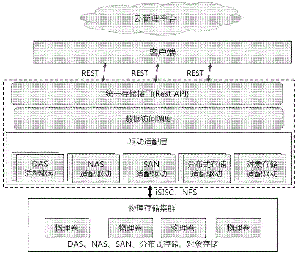 Heterogeneous storage management system and method oriented to cloud computing