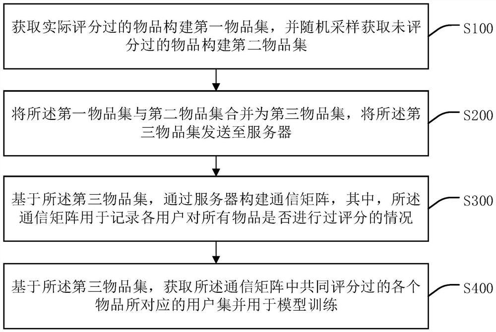 Decentralized federal recommendation method, intelligent terminal and storage medium