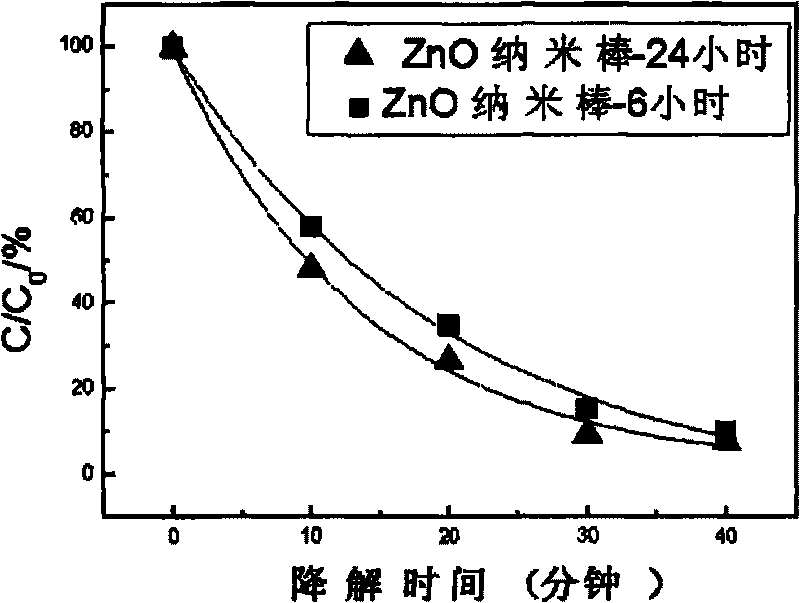Zinc oxide/cuprous oxide nano heterojunction photocatalytic material and method for preparing same