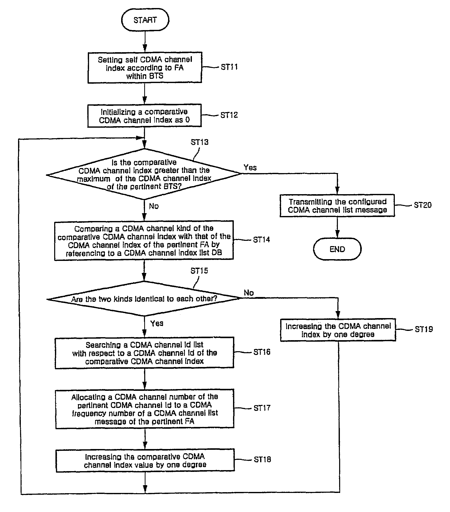 Method for operating CDMA channel in base transceiver station