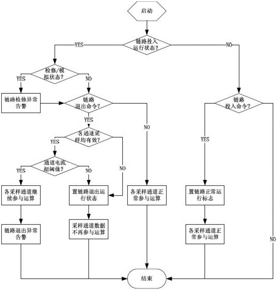 Method for improving reliability of operational overhaul of transformer substation