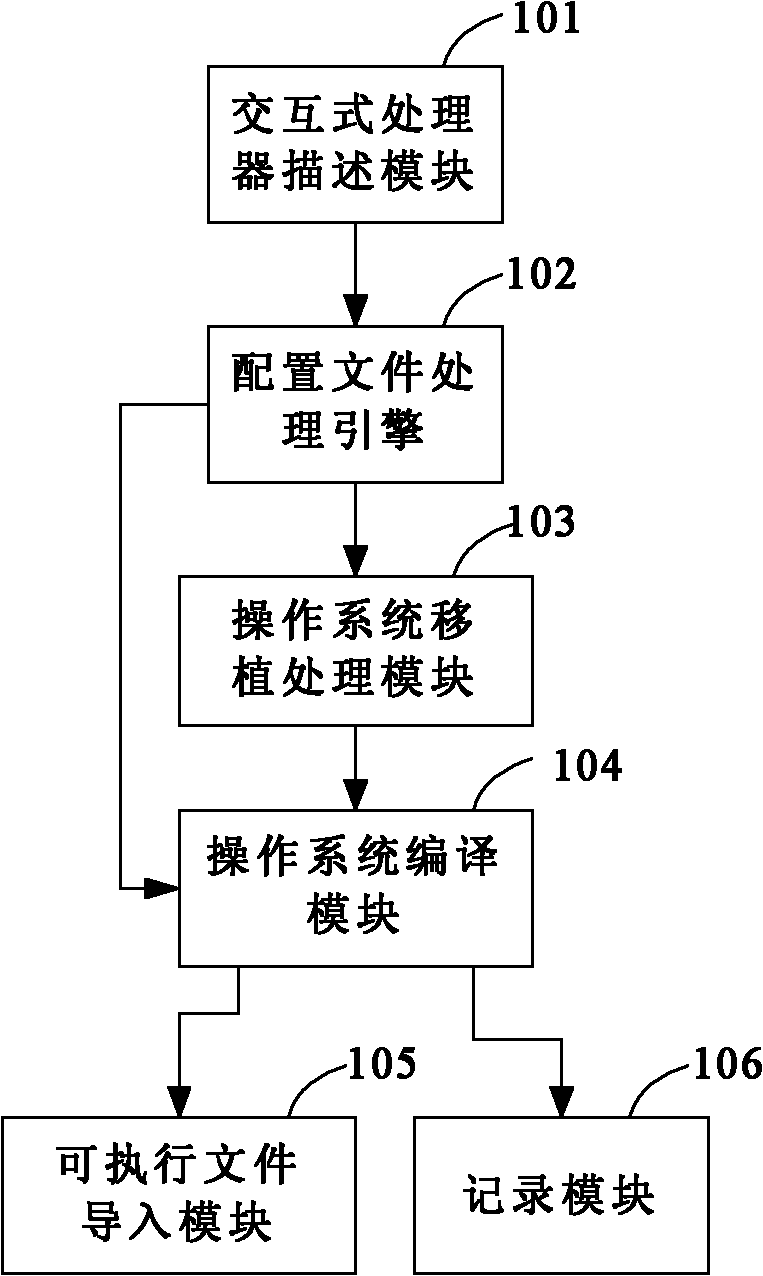 Method and device for rapidly transplanting embedded operation system