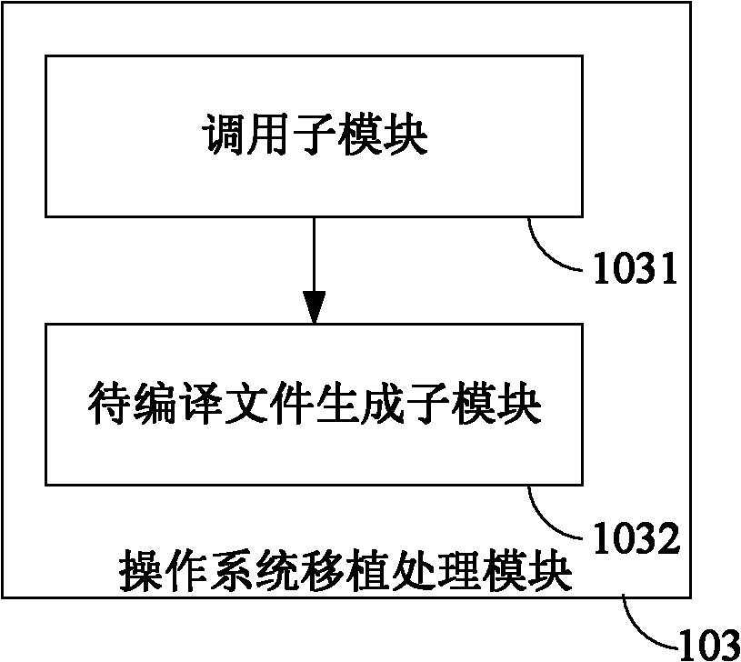 Method and device for rapidly transplanting embedded operation system