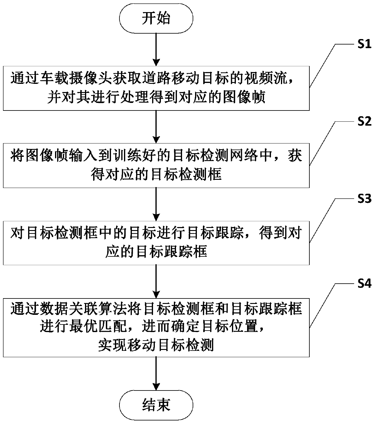 Road moving target detection method based on trajectory prediction