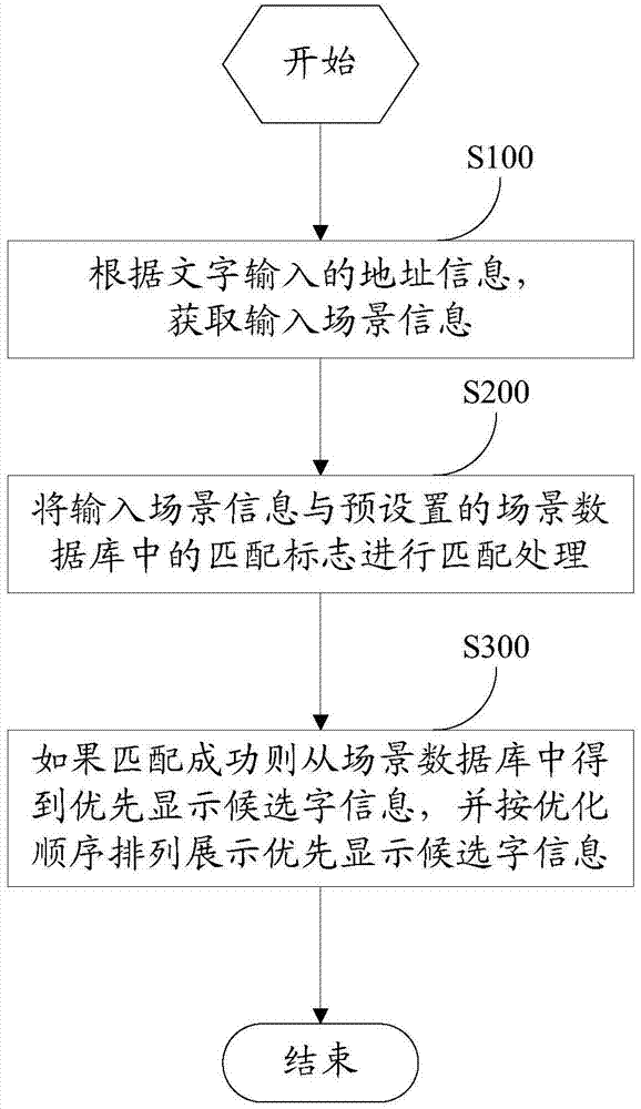 Candidate word sorting method and device and word input method and device