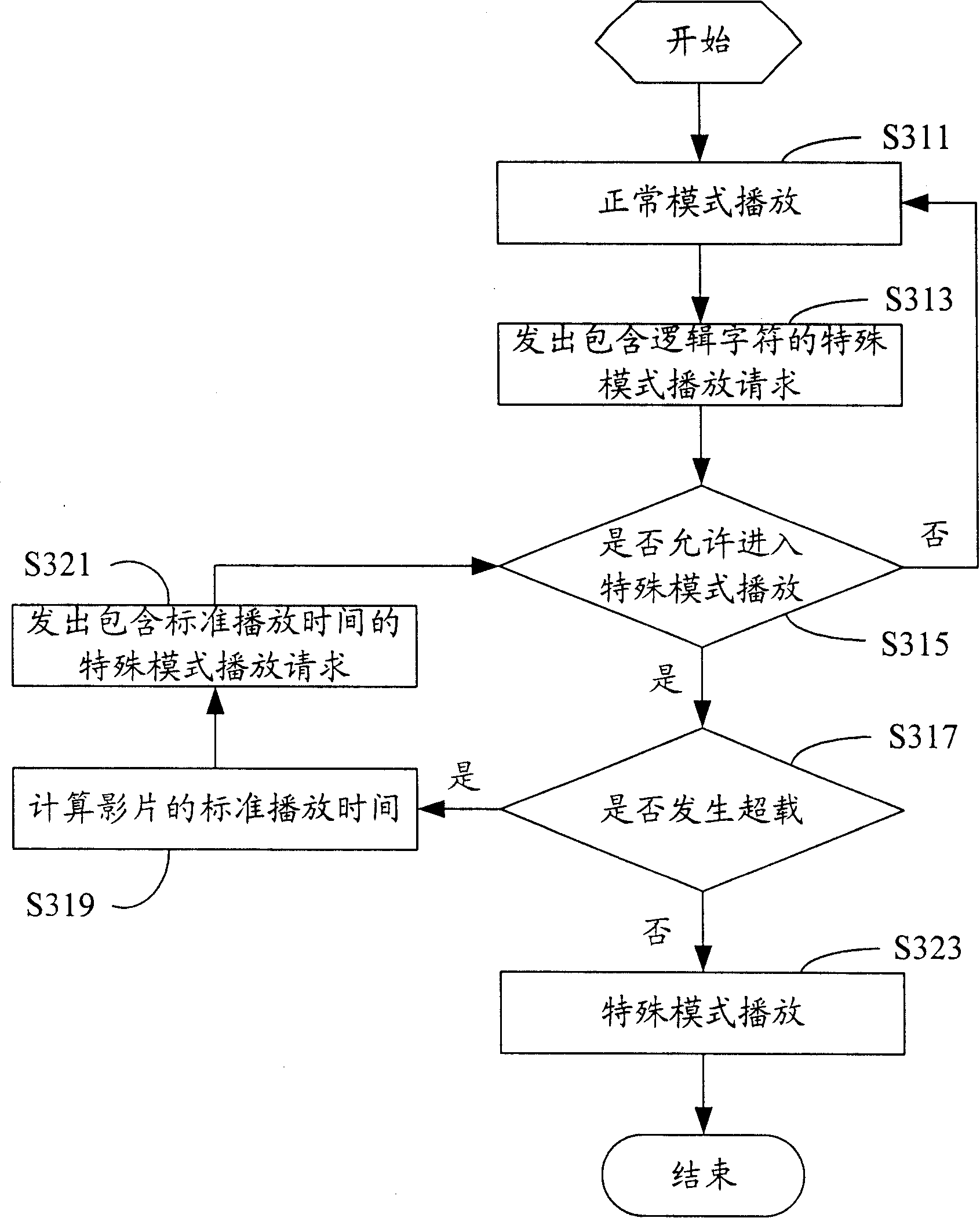 Set top box and its video server overload processing method