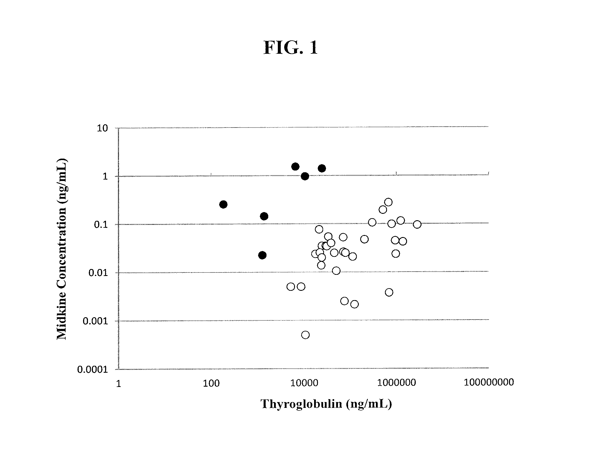 Assay to measure midkine or pleiotrophin level for diagnosing a growth